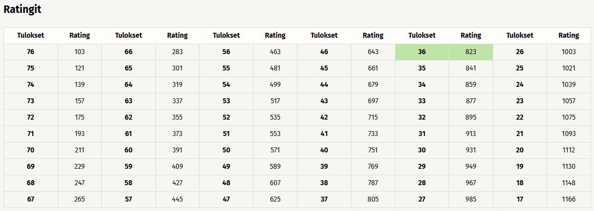 Metrix rating 12-holes